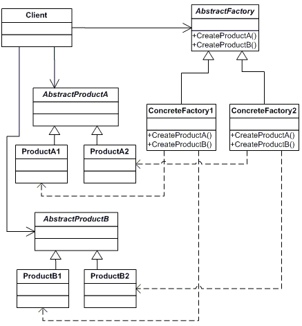 Abstract Factory Pattern UML Diagram
