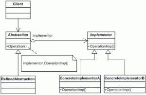 Bridge Pattern UML Diagram