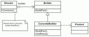 Builder Pattern UML Diagram