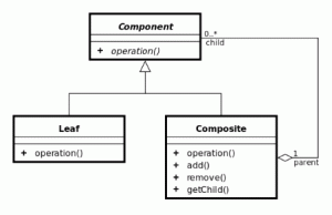 Composite Pattern UML Diagram