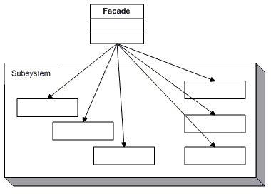 Façade Pattern UML Diagram