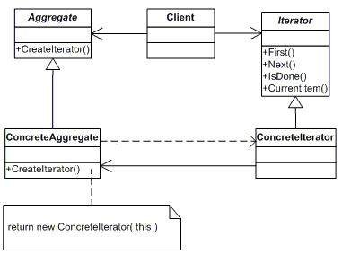 Iterator Pattern UML Diagram