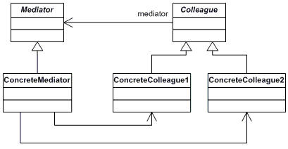 Mediator Pattern UML Diagram