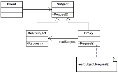 Proxy Pattern UML Diagram