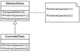 Template Method Pattern UML Diagram
